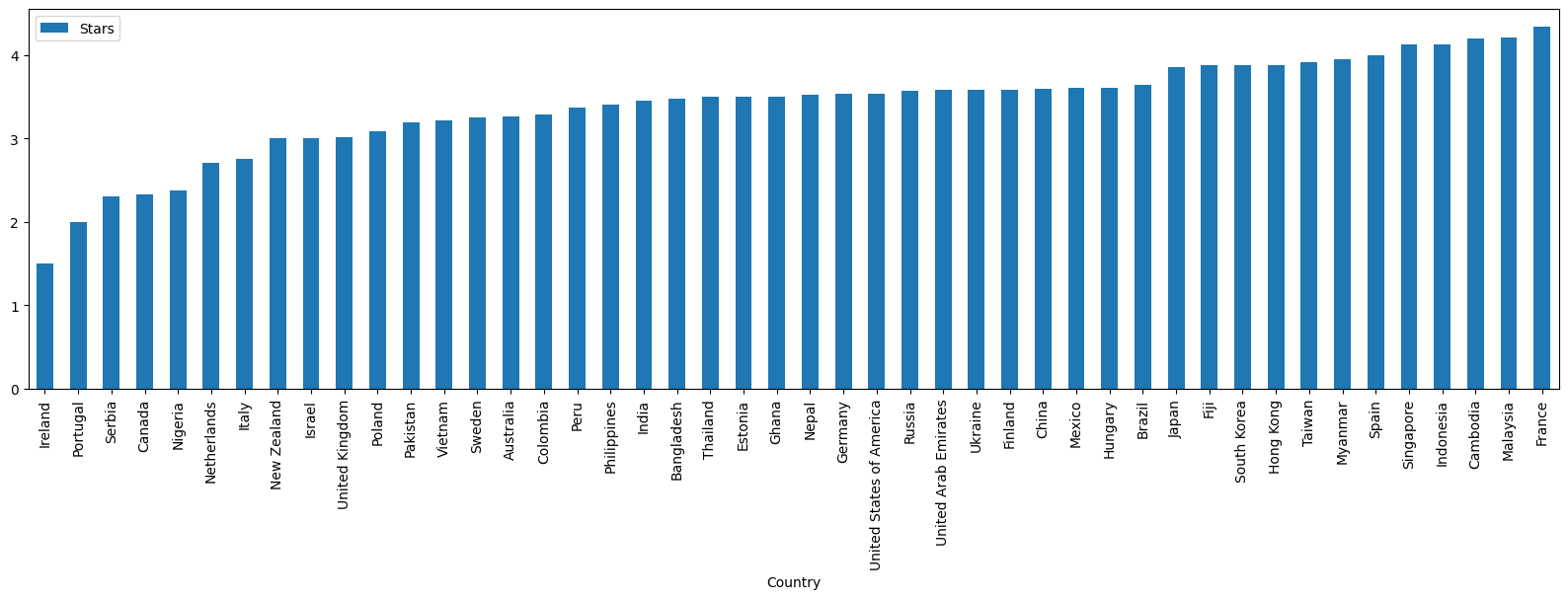 Bar graph of the average rating of ramen by country. French ramen is the best. Irish ramen is the worst.